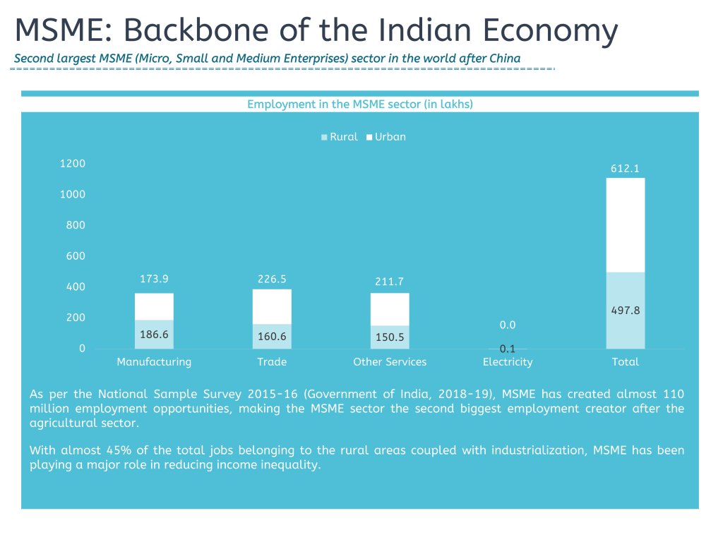 MSME: Backbone Of The Indian Economy - Leveraged Growth