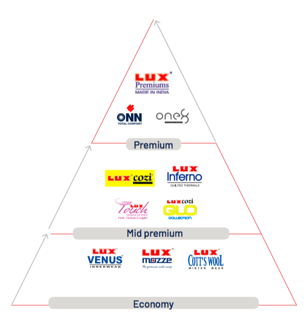 LUX INDUSTRIES LIMITED - Leveraged Growth