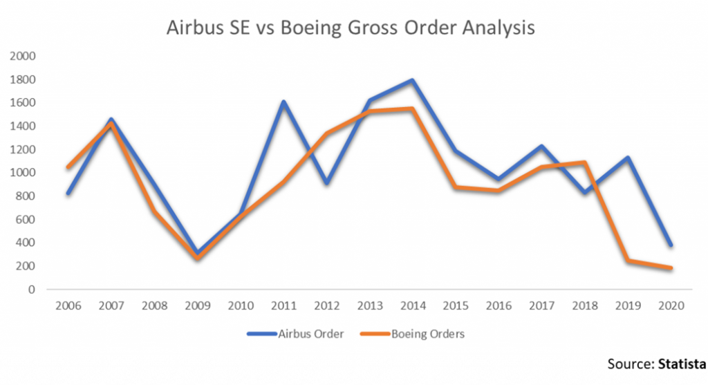 Aviation Sector – Leveraged Growth